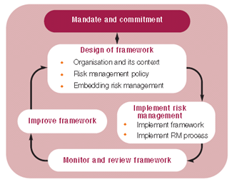 A structured approach to risk management diagram
